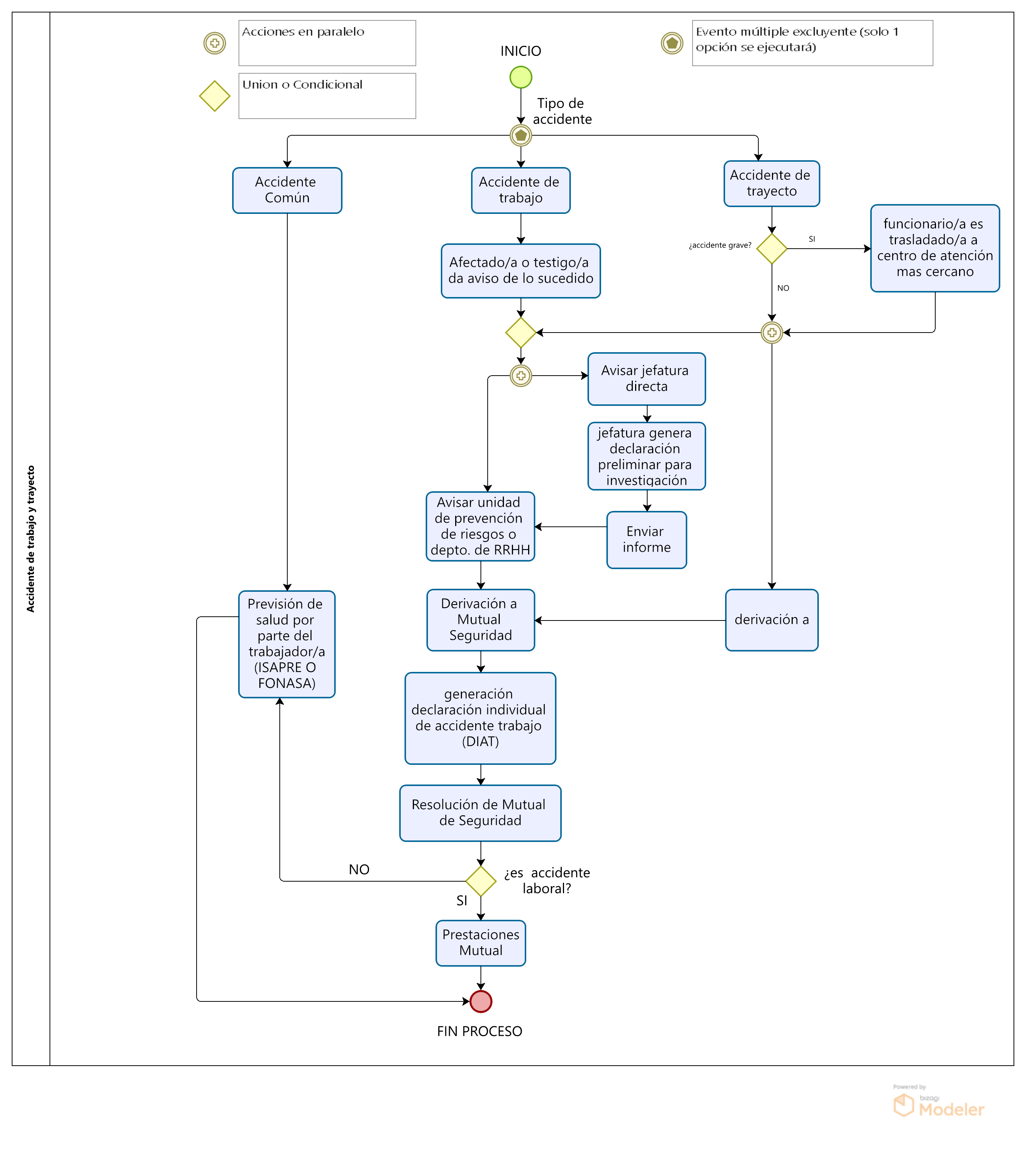 diagrama de accidente laboral