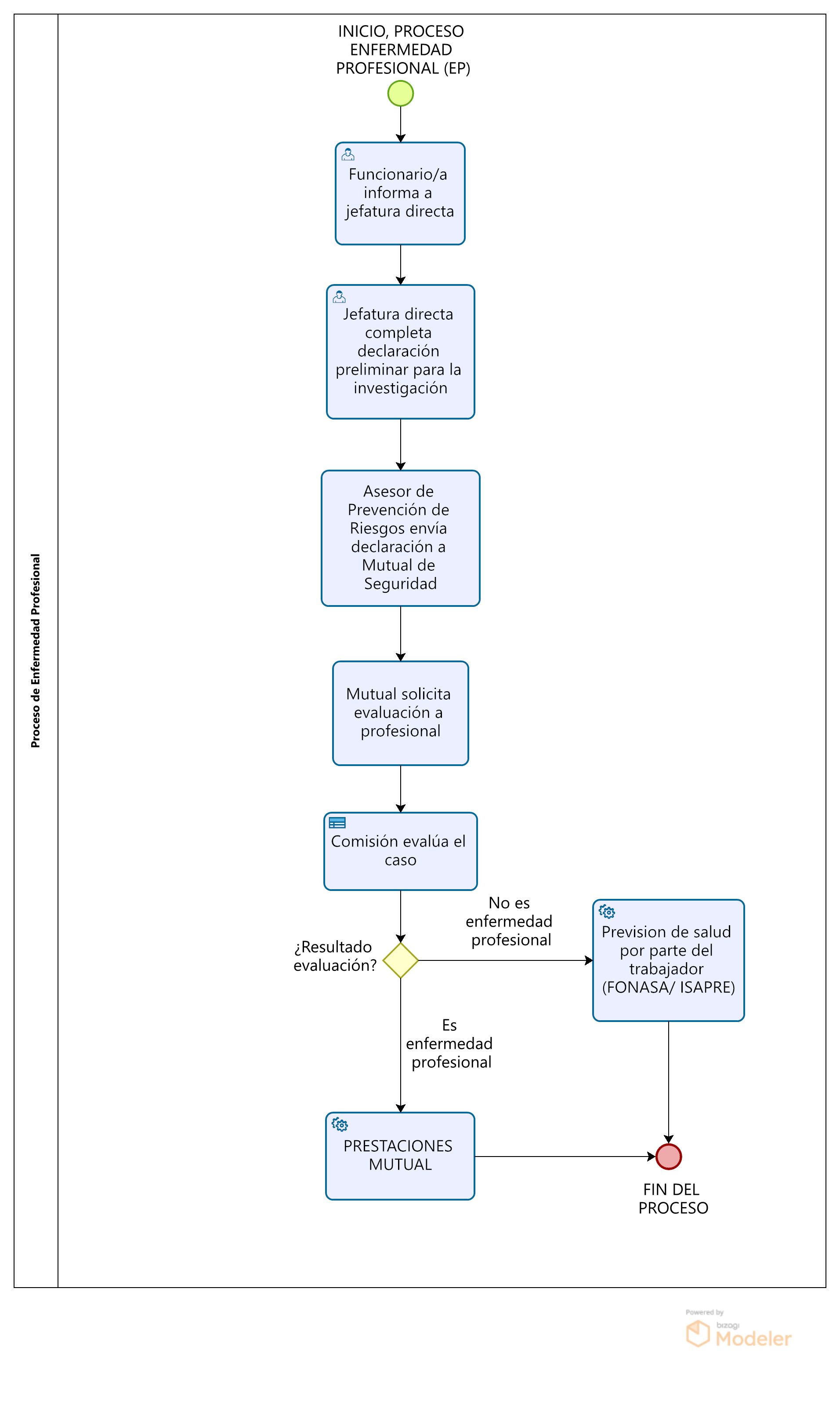 diagrama de pasos a seguir en caso de enfermedad profesional